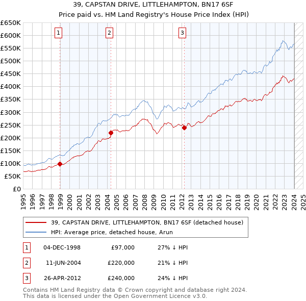 39, CAPSTAN DRIVE, LITTLEHAMPTON, BN17 6SF: Price paid vs HM Land Registry's House Price Index