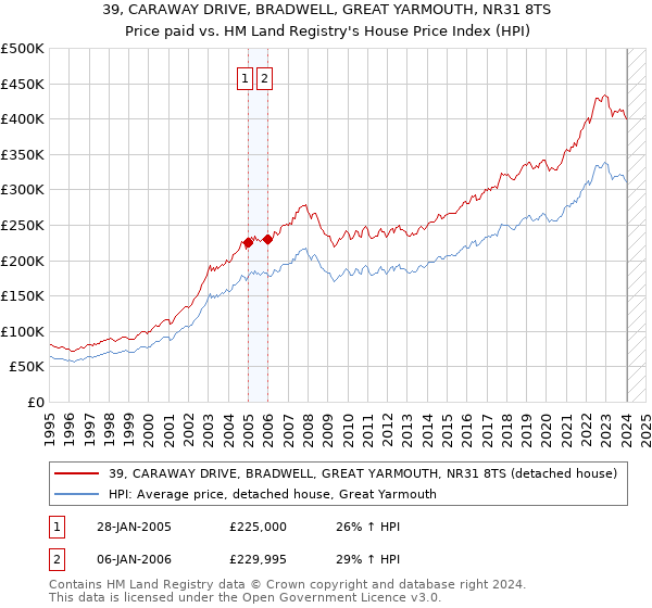 39, CARAWAY DRIVE, BRADWELL, GREAT YARMOUTH, NR31 8TS: Price paid vs HM Land Registry's House Price Index