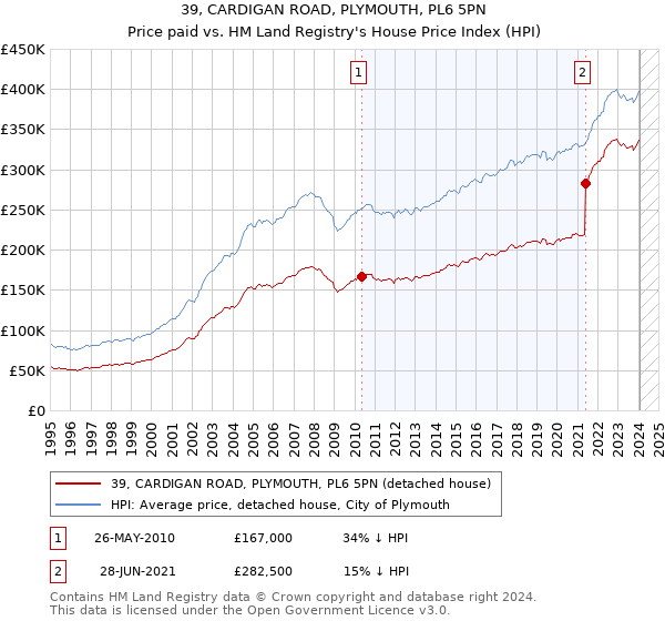 39, CARDIGAN ROAD, PLYMOUTH, PL6 5PN: Price paid vs HM Land Registry's House Price Index