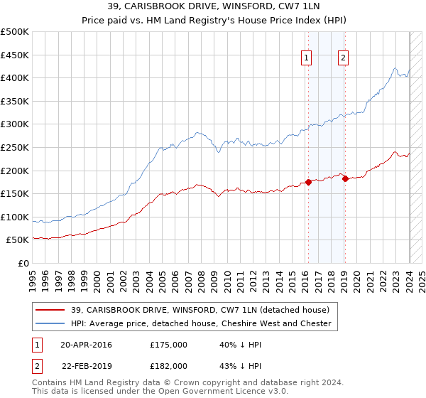 39, CARISBROOK DRIVE, WINSFORD, CW7 1LN: Price paid vs HM Land Registry's House Price Index