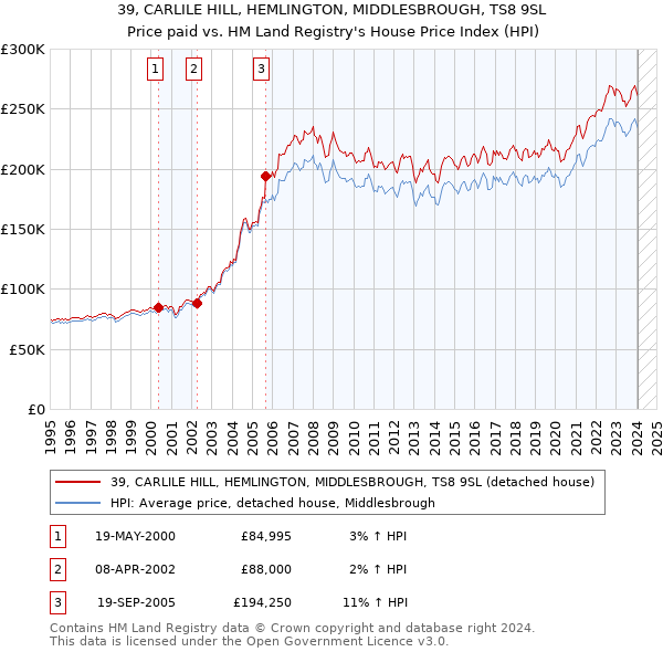 39, CARLILE HILL, HEMLINGTON, MIDDLESBROUGH, TS8 9SL: Price paid vs HM Land Registry's House Price Index
