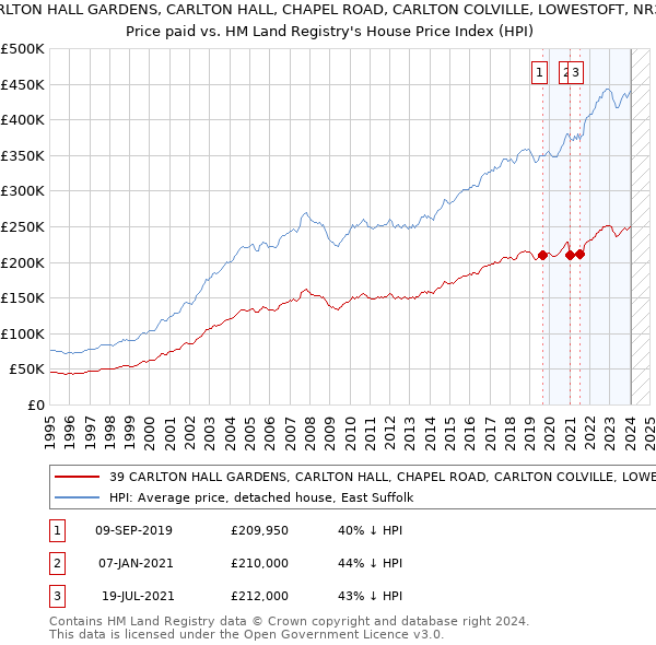 39 CARLTON HALL GARDENS, CARLTON HALL, CHAPEL ROAD, CARLTON COLVILLE, LOWESTOFT, NR33 8BL: Price paid vs HM Land Registry's House Price Index