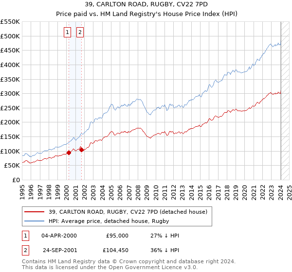 39, CARLTON ROAD, RUGBY, CV22 7PD: Price paid vs HM Land Registry's House Price Index