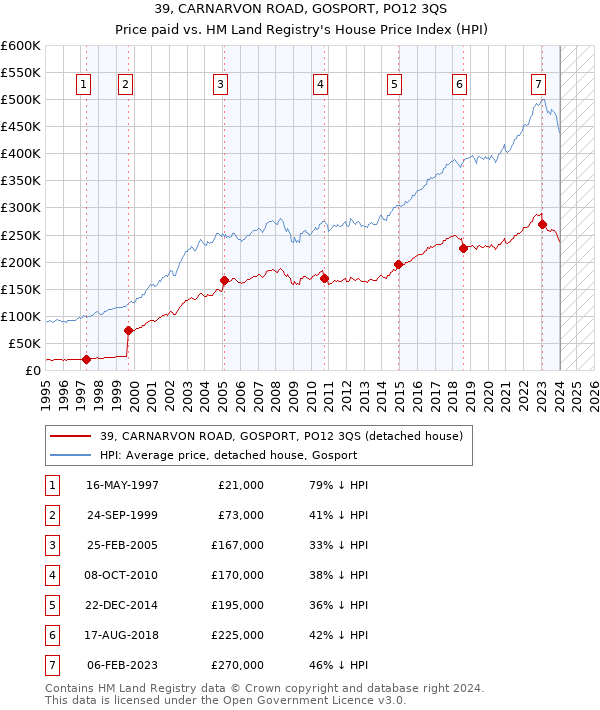 39, CARNARVON ROAD, GOSPORT, PO12 3QS: Price paid vs HM Land Registry's House Price Index