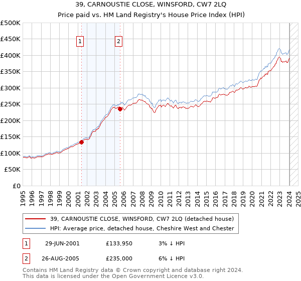 39, CARNOUSTIE CLOSE, WINSFORD, CW7 2LQ: Price paid vs HM Land Registry's House Price Index