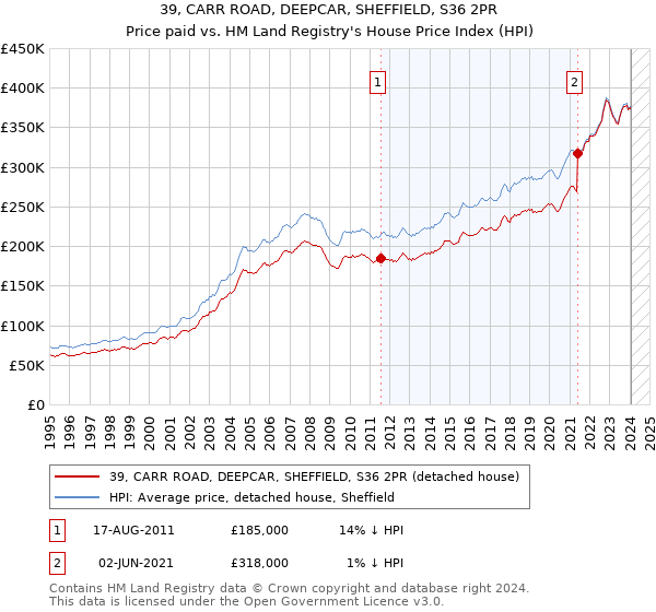 39, CARR ROAD, DEEPCAR, SHEFFIELD, S36 2PR: Price paid vs HM Land Registry's House Price Index