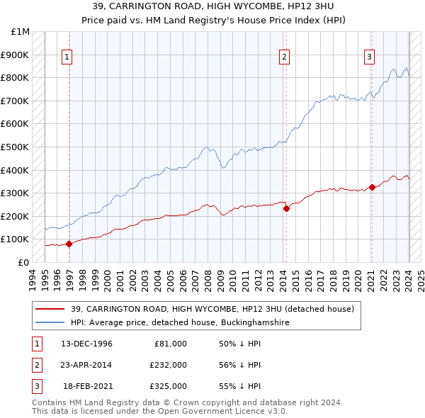 39, CARRINGTON ROAD, HIGH WYCOMBE, HP12 3HU: Price paid vs HM Land Registry's House Price Index