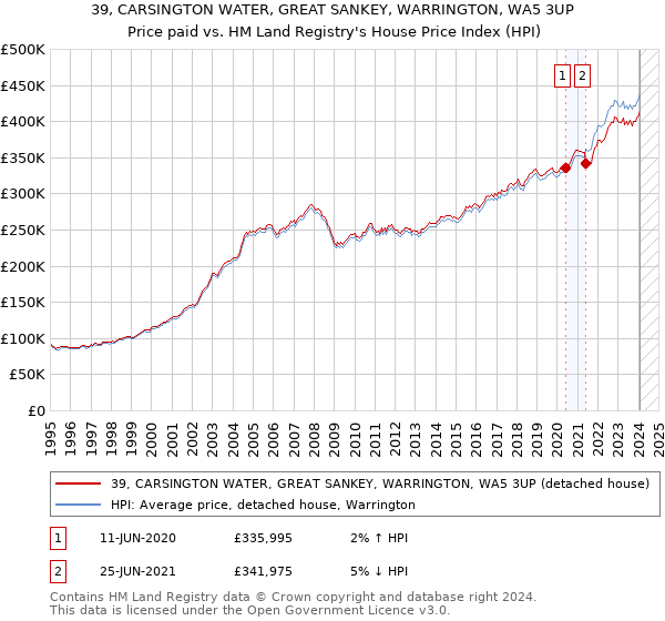 39, CARSINGTON WATER, GREAT SANKEY, WARRINGTON, WA5 3UP: Price paid vs HM Land Registry's House Price Index