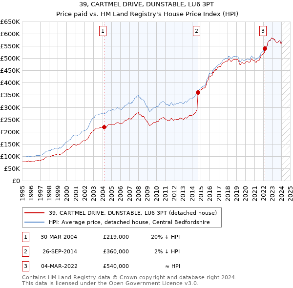 39, CARTMEL DRIVE, DUNSTABLE, LU6 3PT: Price paid vs HM Land Registry's House Price Index