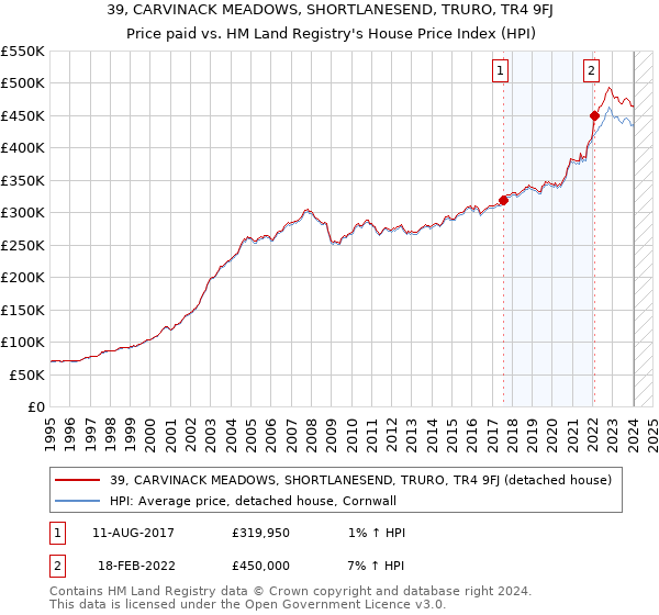 39, CARVINACK MEADOWS, SHORTLANESEND, TRURO, TR4 9FJ: Price paid vs HM Land Registry's House Price Index