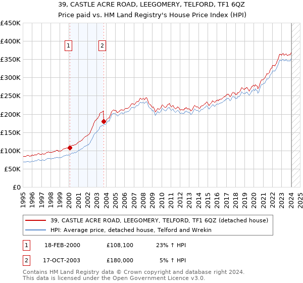 39, CASTLE ACRE ROAD, LEEGOMERY, TELFORD, TF1 6QZ: Price paid vs HM Land Registry's House Price Index