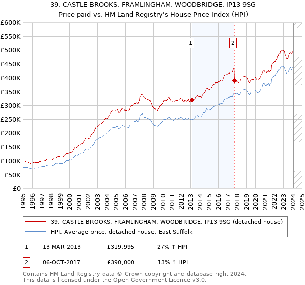 39, CASTLE BROOKS, FRAMLINGHAM, WOODBRIDGE, IP13 9SG: Price paid vs HM Land Registry's House Price Index