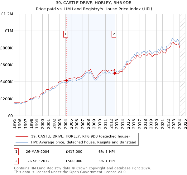 39, CASTLE DRIVE, HORLEY, RH6 9DB: Price paid vs HM Land Registry's House Price Index