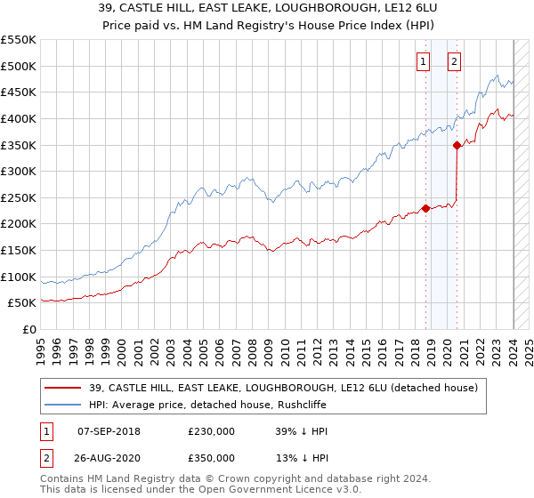 39, CASTLE HILL, EAST LEAKE, LOUGHBOROUGH, LE12 6LU: Price paid vs HM Land Registry's House Price Index