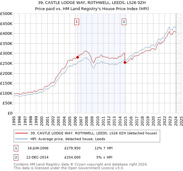 39, CASTLE LODGE WAY, ROTHWELL, LEEDS, LS26 0ZH: Price paid vs HM Land Registry's House Price Index