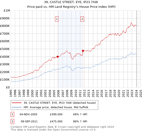 39, CASTLE STREET, EYE, IP23 7AW: Price paid vs HM Land Registry's House Price Index