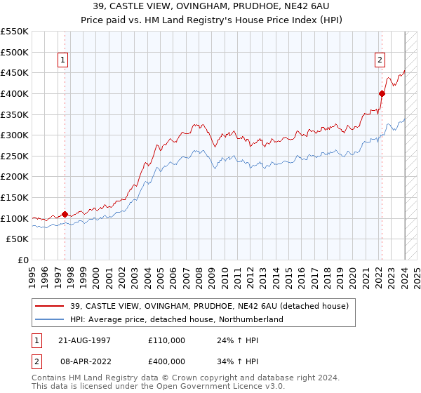 39, CASTLE VIEW, OVINGHAM, PRUDHOE, NE42 6AU: Price paid vs HM Land Registry's House Price Index
