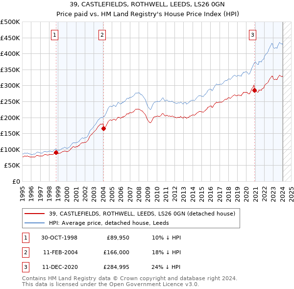 39, CASTLEFIELDS, ROTHWELL, LEEDS, LS26 0GN: Price paid vs HM Land Registry's House Price Index