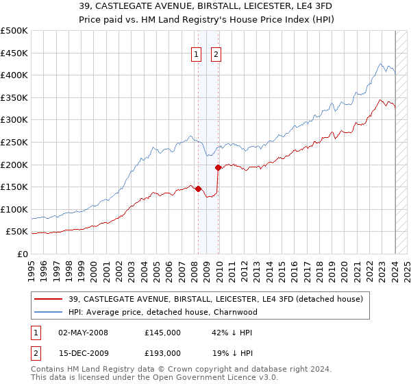 39, CASTLEGATE AVENUE, BIRSTALL, LEICESTER, LE4 3FD: Price paid vs HM Land Registry's House Price Index