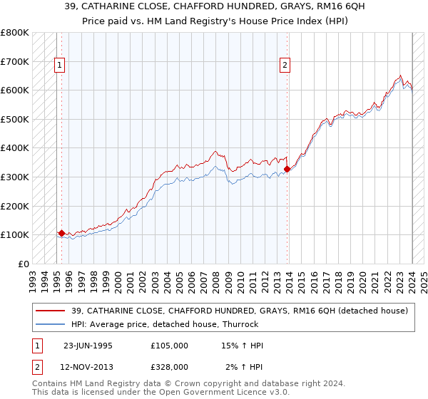 39, CATHARINE CLOSE, CHAFFORD HUNDRED, GRAYS, RM16 6QH: Price paid vs HM Land Registry's House Price Index