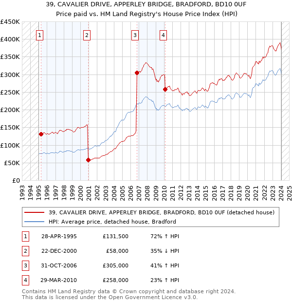 39, CAVALIER DRIVE, APPERLEY BRIDGE, BRADFORD, BD10 0UF: Price paid vs HM Land Registry's House Price Index