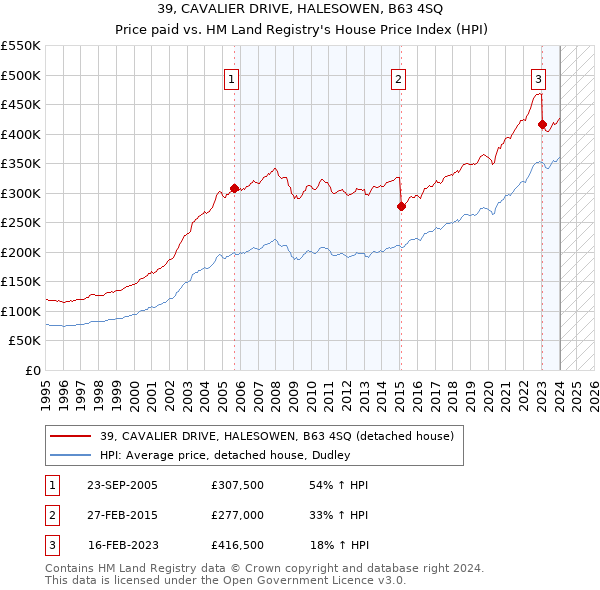 39, CAVALIER DRIVE, HALESOWEN, B63 4SQ: Price paid vs HM Land Registry's House Price Index