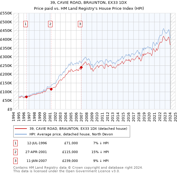 39, CAVIE ROAD, BRAUNTON, EX33 1DX: Price paid vs HM Land Registry's House Price Index