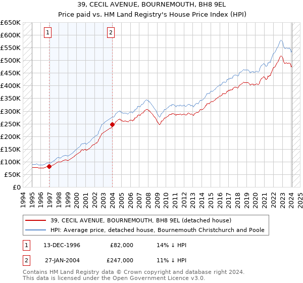 39, CECIL AVENUE, BOURNEMOUTH, BH8 9EL: Price paid vs HM Land Registry's House Price Index