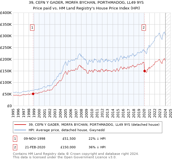 39, CEFN Y GADER, MORFA BYCHAN, PORTHMADOG, LL49 9YS: Price paid vs HM Land Registry's House Price Index