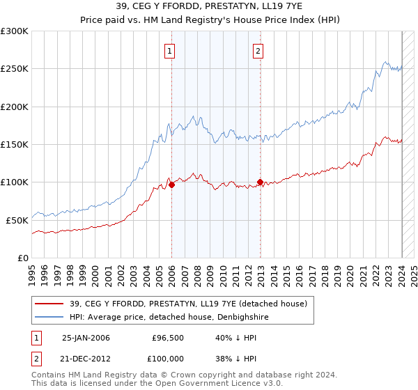 39, CEG Y FFORDD, PRESTATYN, LL19 7YE: Price paid vs HM Land Registry's House Price Index