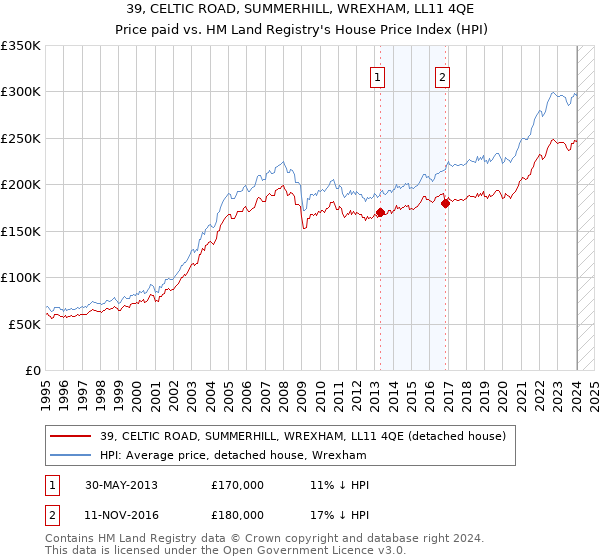 39, CELTIC ROAD, SUMMERHILL, WREXHAM, LL11 4QE: Price paid vs HM Land Registry's House Price Index