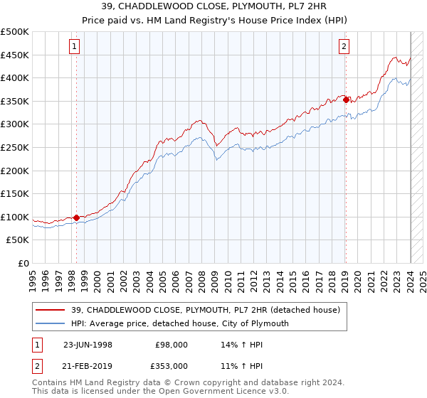 39, CHADDLEWOOD CLOSE, PLYMOUTH, PL7 2HR: Price paid vs HM Land Registry's House Price Index