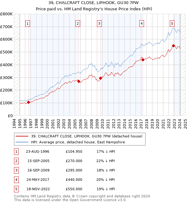 39, CHALCRAFT CLOSE, LIPHOOK, GU30 7PW: Price paid vs HM Land Registry's House Price Index