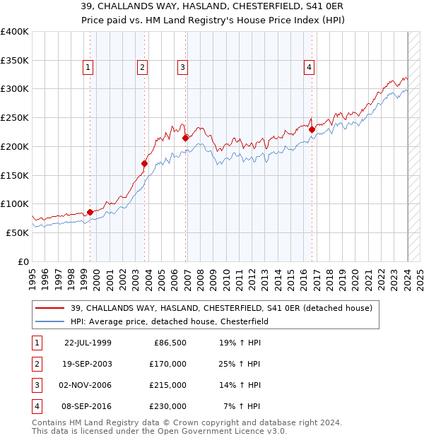 39, CHALLANDS WAY, HASLAND, CHESTERFIELD, S41 0ER: Price paid vs HM Land Registry's House Price Index