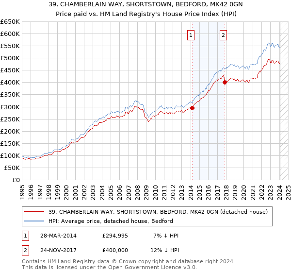 39, CHAMBERLAIN WAY, SHORTSTOWN, BEDFORD, MK42 0GN: Price paid vs HM Land Registry's House Price Index