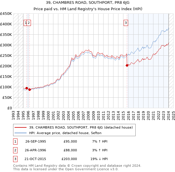 39, CHAMBRES ROAD, SOUTHPORT, PR8 6JG: Price paid vs HM Land Registry's House Price Index