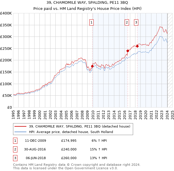 39, CHAMOMILE WAY, SPALDING, PE11 3BQ: Price paid vs HM Land Registry's House Price Index