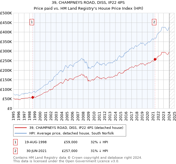 39, CHAMPNEYS ROAD, DISS, IP22 4PS: Price paid vs HM Land Registry's House Price Index