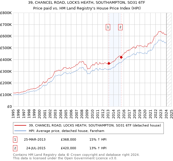 39, CHANCEL ROAD, LOCKS HEATH, SOUTHAMPTON, SO31 6TF: Price paid vs HM Land Registry's House Price Index