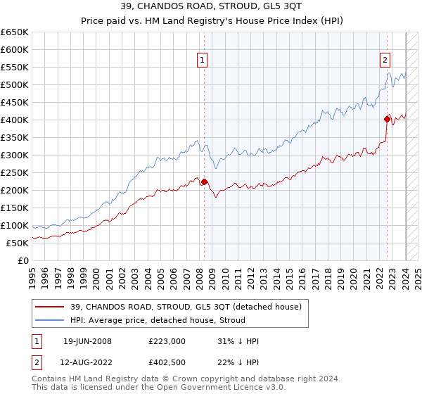 39, CHANDOS ROAD, STROUD, GL5 3QT: Price paid vs HM Land Registry's House Price Index