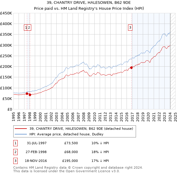 39, CHANTRY DRIVE, HALESOWEN, B62 9DE: Price paid vs HM Land Registry's House Price Index