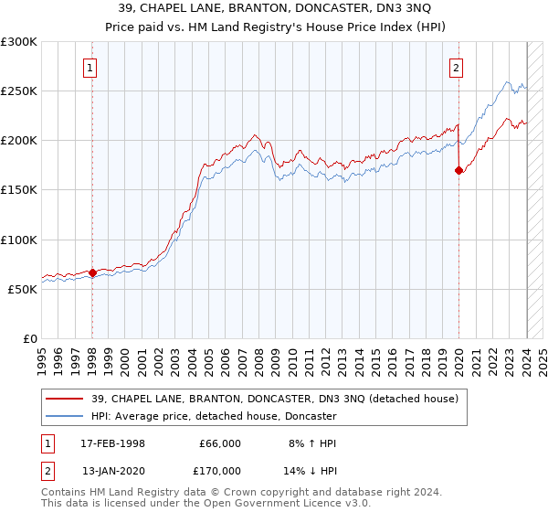 39, CHAPEL LANE, BRANTON, DONCASTER, DN3 3NQ: Price paid vs HM Land Registry's House Price Index