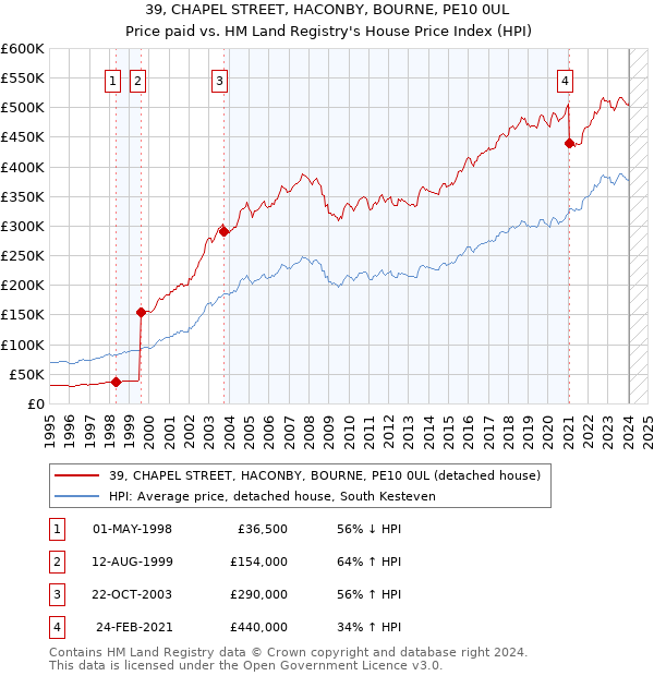39, CHAPEL STREET, HACONBY, BOURNE, PE10 0UL: Price paid vs HM Land Registry's House Price Index