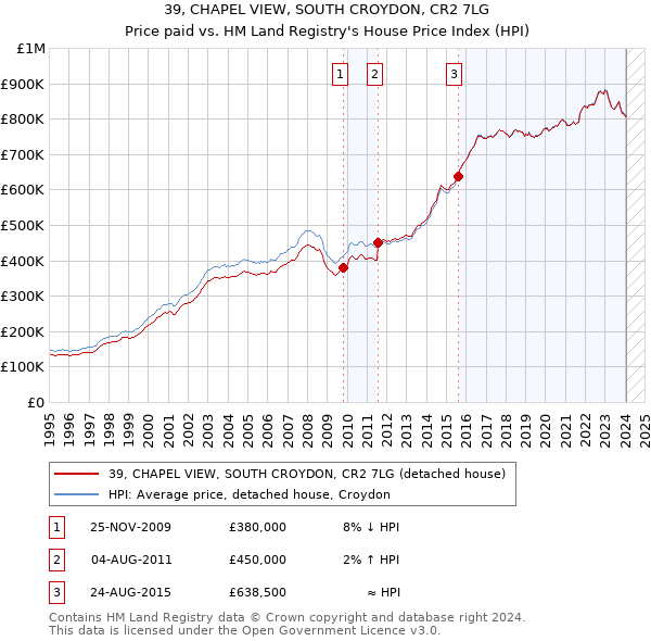 39, CHAPEL VIEW, SOUTH CROYDON, CR2 7LG: Price paid vs HM Land Registry's House Price Index