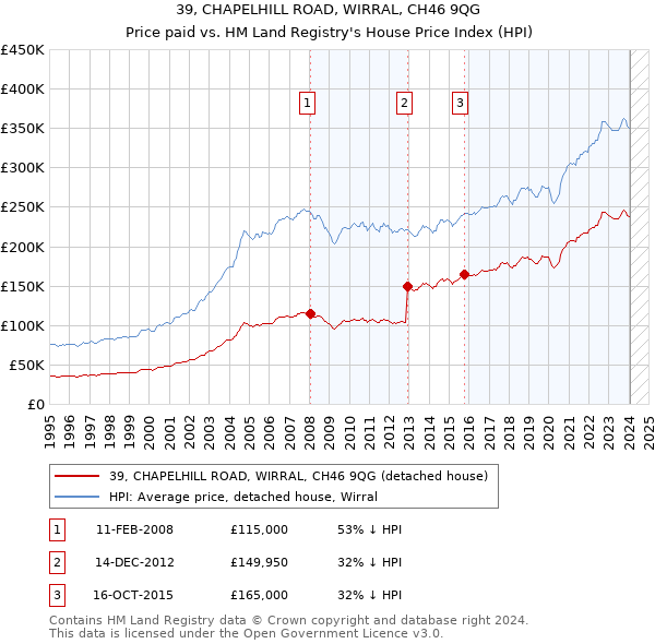 39, CHAPELHILL ROAD, WIRRAL, CH46 9QG: Price paid vs HM Land Registry's House Price Index