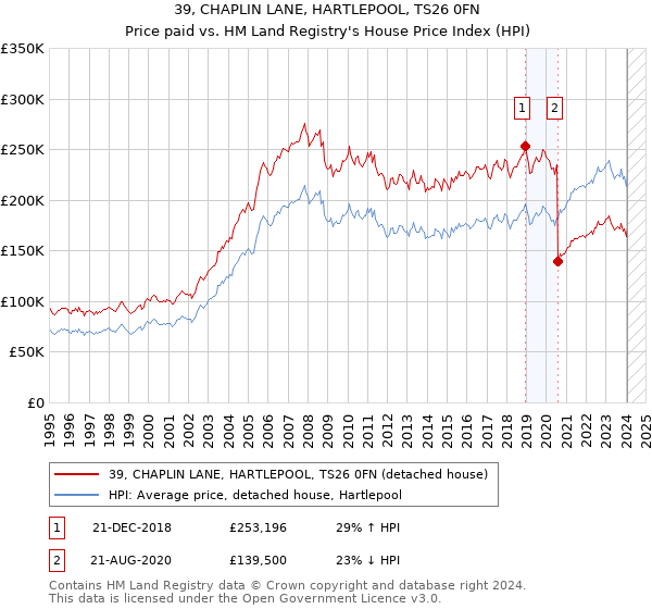 39, CHAPLIN LANE, HARTLEPOOL, TS26 0FN: Price paid vs HM Land Registry's House Price Index