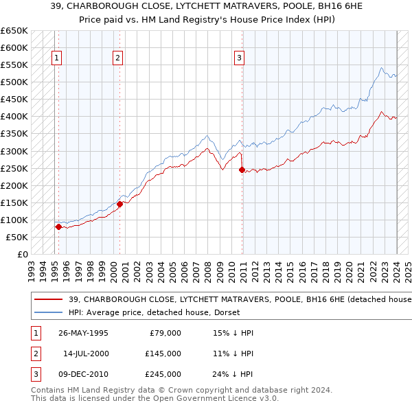 39, CHARBOROUGH CLOSE, LYTCHETT MATRAVERS, POOLE, BH16 6HE: Price paid vs HM Land Registry's House Price Index