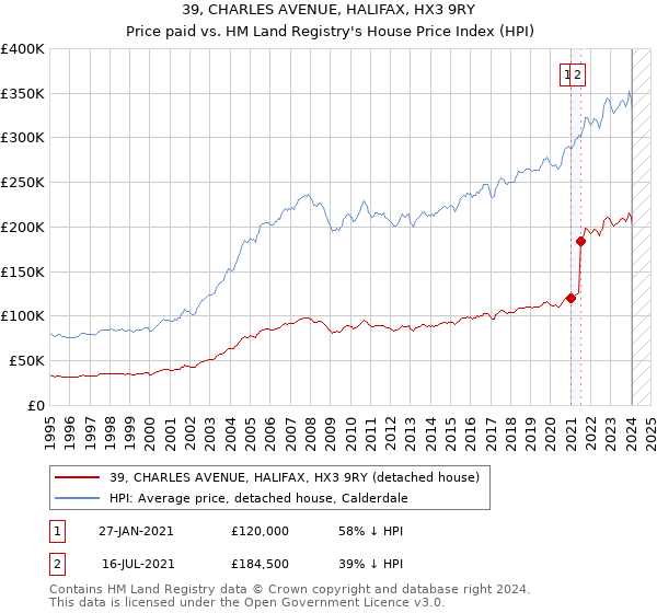 39, CHARLES AVENUE, HALIFAX, HX3 9RY: Price paid vs HM Land Registry's House Price Index