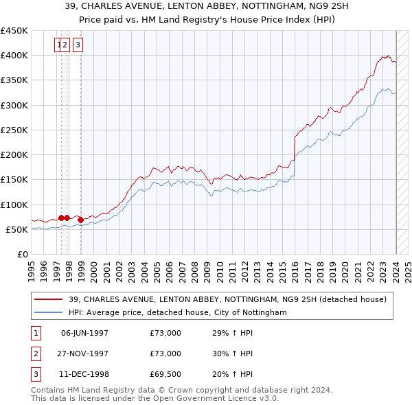 39, CHARLES AVENUE, LENTON ABBEY, NOTTINGHAM, NG9 2SH: Price paid vs HM Land Registry's House Price Index