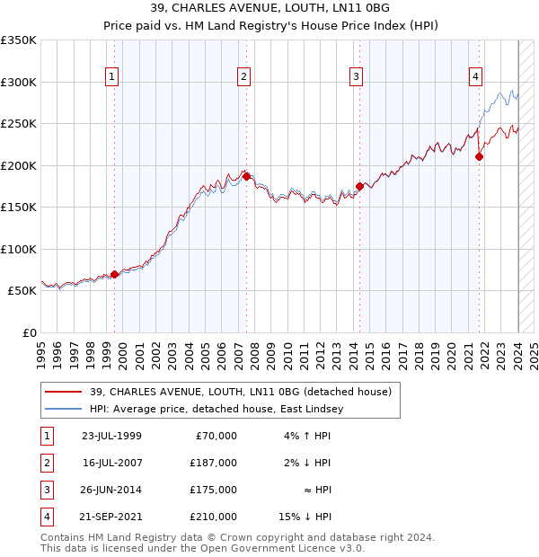 39, CHARLES AVENUE, LOUTH, LN11 0BG: Price paid vs HM Land Registry's House Price Index